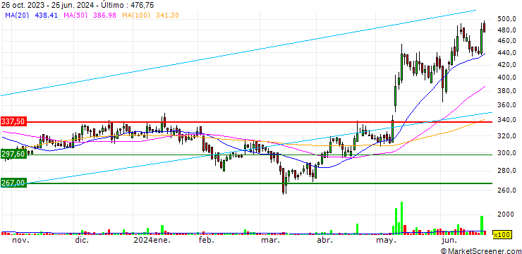 Gráfico D-Link (India) Limited