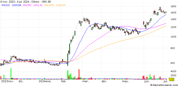 Gráfico Jubilant Industries Limited