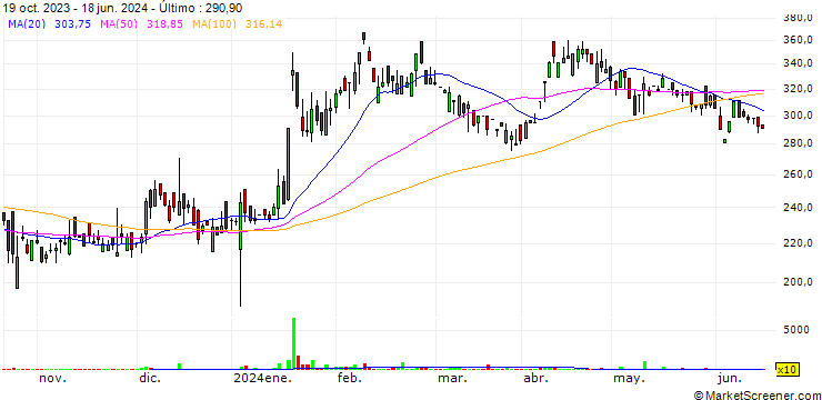 Gráfico Indo Thai Securities Limited