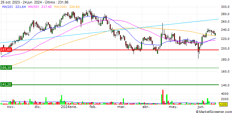 Gráfico Orient Cement Limited