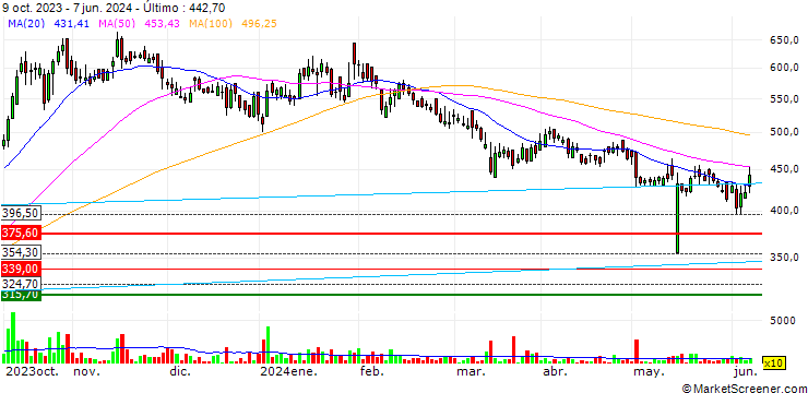 Gráfico PDS Limited