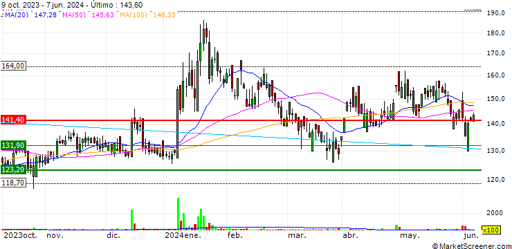 Gráfico Aurum PropTech Limited