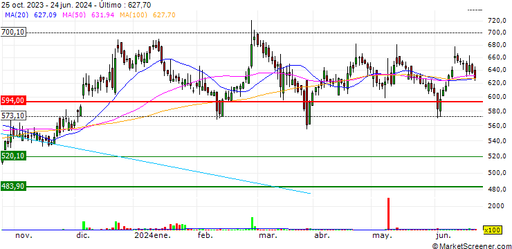 Gráfico Thyrocare Technologies Limited
