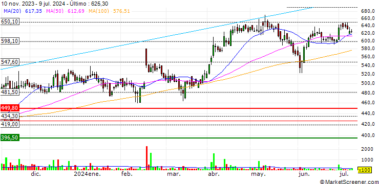 Gráfico Quess Corp Limited