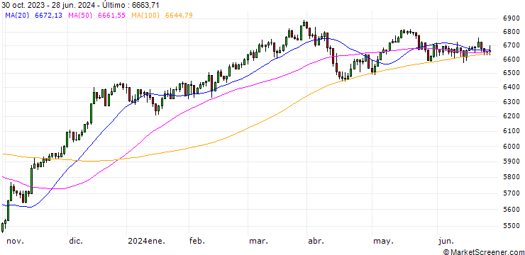 Gráfico S&P 500 EQUAL WEIGHTED