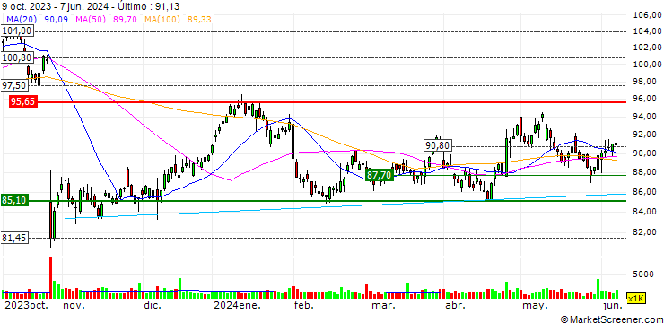 Gráfico TURBO UNLIMITED LONG- OPTIONSSCHEIN OHNE STOPP-LOSS-LEVEL - SANOFI