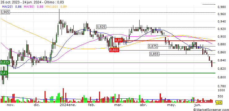 Gráfico PropNex Limited