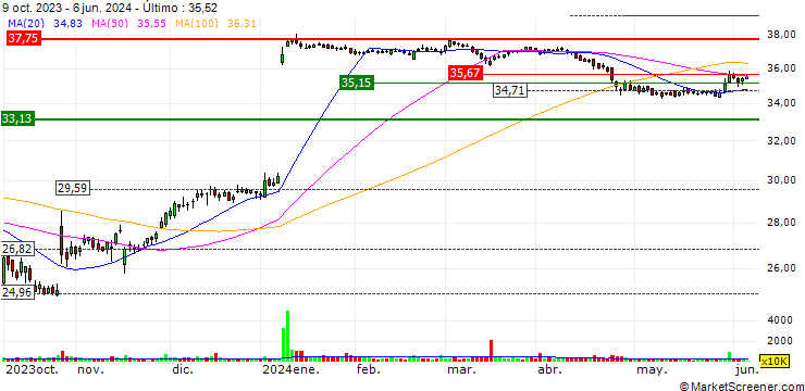 Gráfico UBS/CALL/JUNIPER NETWORKS/37/0.1/17.01.25