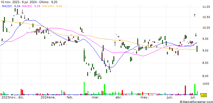 Gráfico Clinuvel Pharmaceuticals Limited