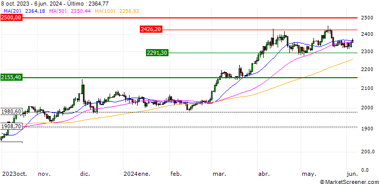 Gráfico TURBO UNLIMITED SHORT- OPTIONSSCHEIN OHNE STOPP-LOSS-LEVEL - GOLD