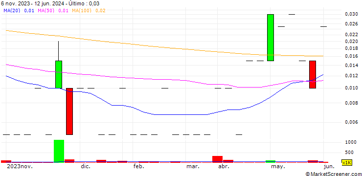 Gráfico Jaeger Resources Corp.