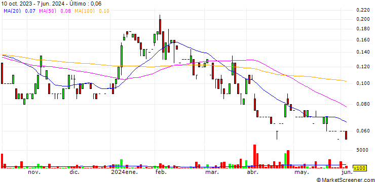 Gráfico Atomic Minerals Corporation