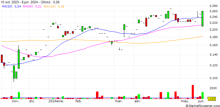 Gráfico Riley Gold Corp.