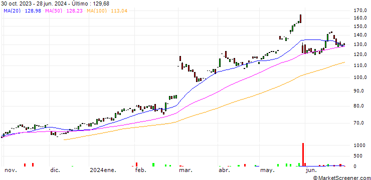 Gráfico Dell Technologies Inc.