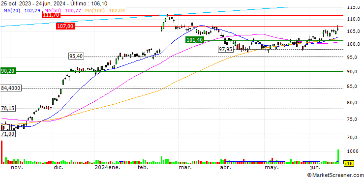 Gráfico InterContinental Hotels Group PLC