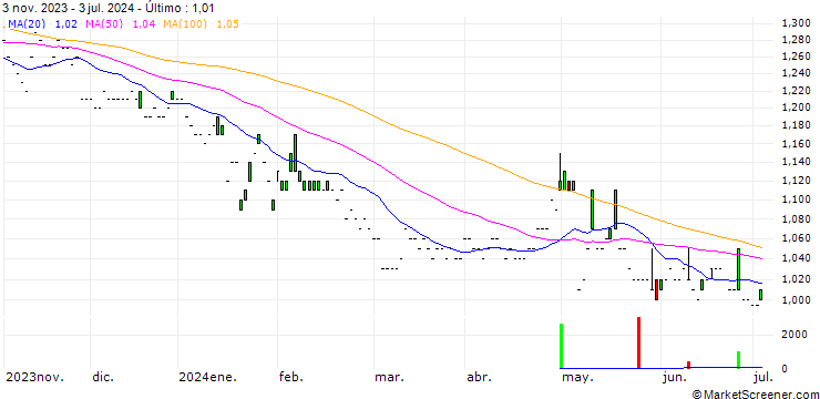 Gráfico Hang Lung Group Limited