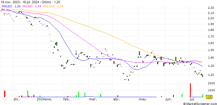 Gráfico Ping An Healthcare and Technology Company Limited