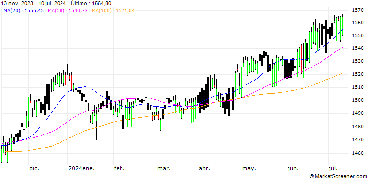 Gráfico UBS (Lux) Money Market Fund - AUD