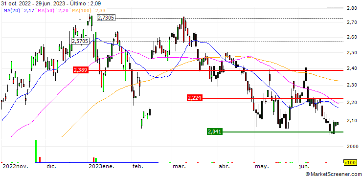 Gráfico HSBC MSCI TURKEY UCITS ETF - USD