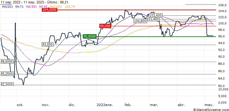 Gráfico Invesco STOXX Europe Mid 200 UCITS ETF Acc - EUR