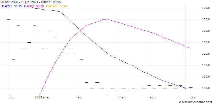Gráfico SON (SON) - CMR (FLOOR)/C10