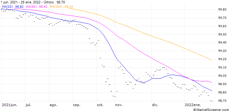 Gráfico SON (SON) - CMR (FLOOR)/C16
