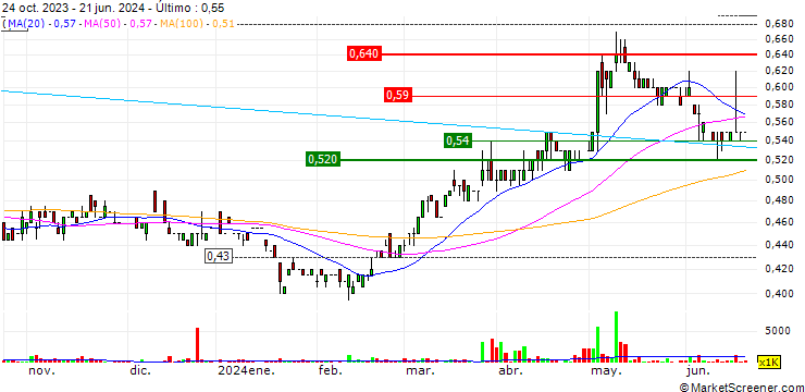 Gráfico Natural Food International Holding Limited