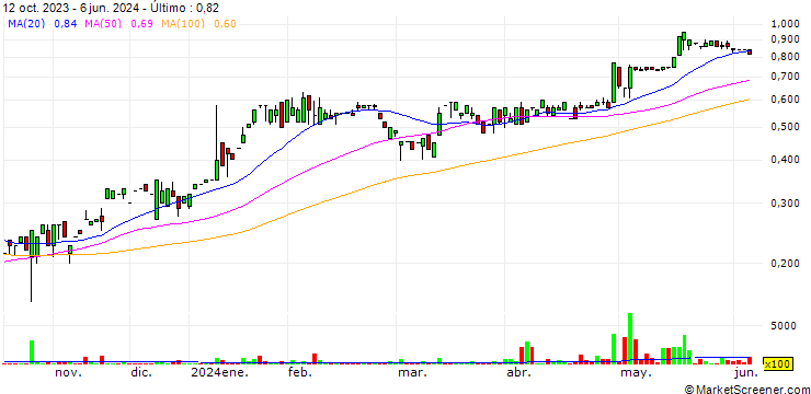 Gráfico Goodness Growth Holdings