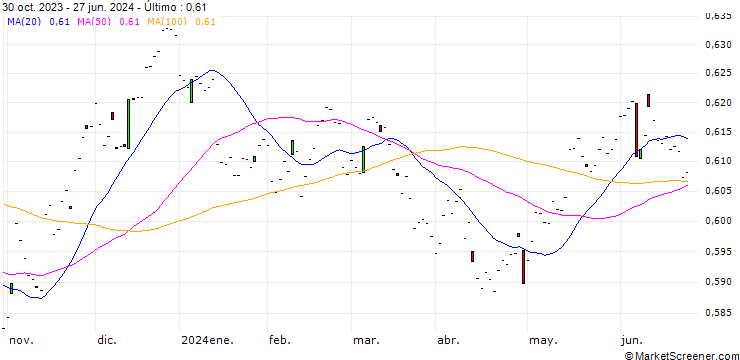 Gráfico New Zealand Dollar Future (6N) - CMG/C3