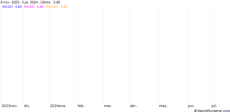 Gráfico EUR/GBP Future (RP) - CMG/C6