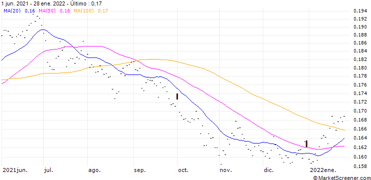 Gráfico BR (BR) - CMR (FLOOR)/C12