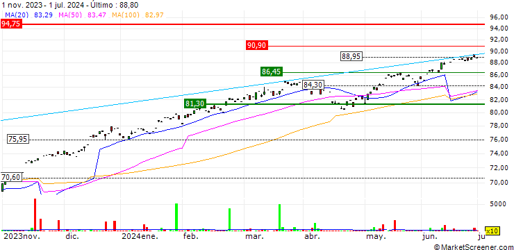 Gráfico UBS (Irl) ETF plc  S&P 500 UCITS ETF A-dis - USD