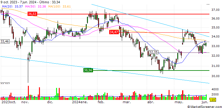 Gráfico Genpact Limited
