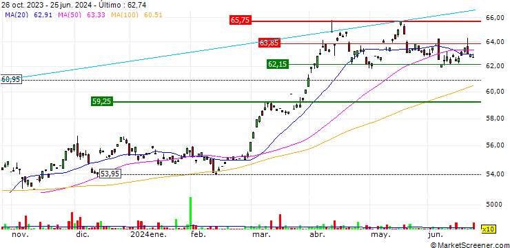 Gráfico UBS ETF (CH)  Gold ETF - EUR