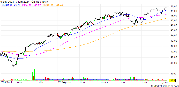 Gráfico Invesco S&P 500 UCITS ETF Dist - USD
