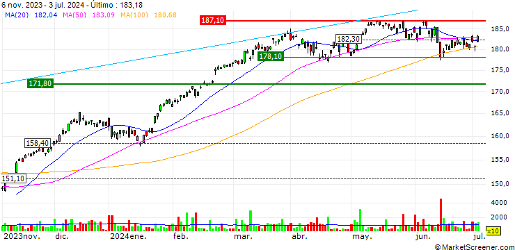 Gráfico iShares Core EURO STOXX 50 UCITS ETF - EUR