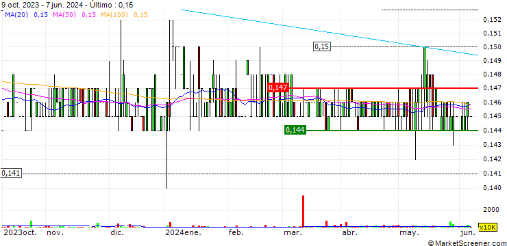 Gráfico Get Nice Holdings Limited