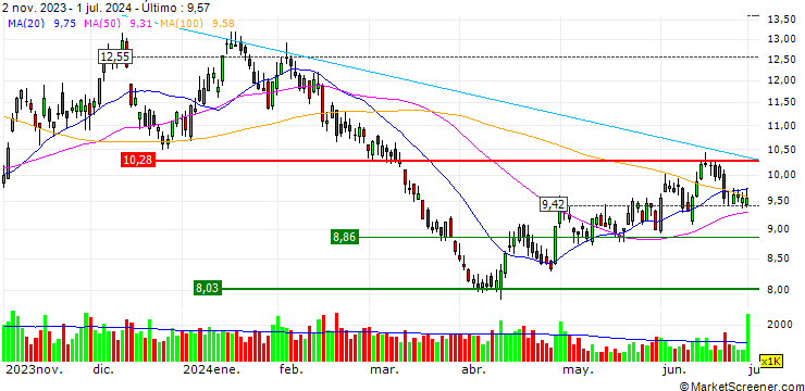 Gráfico Direxion Daily S&P Oil & Gas Exp. & Prod. Bear 2X Shares ETF - USD