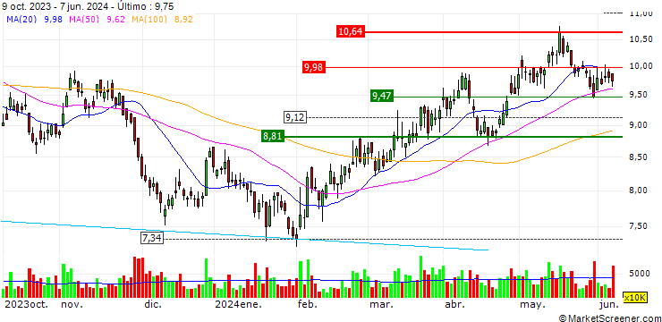 Gráfico Geely Automobile Holdings Limited