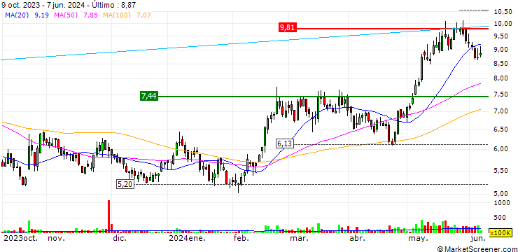 Gráfico Dongyue Group Limited