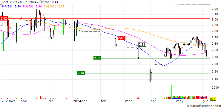 Gráfico Min Xin Holdings Limited