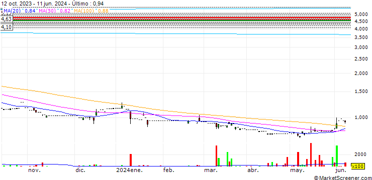 Gráfico Lippo Limited