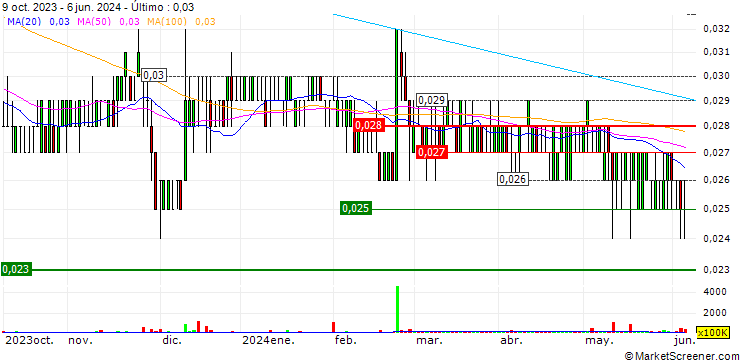 Gráfico CSC Holdings Limited