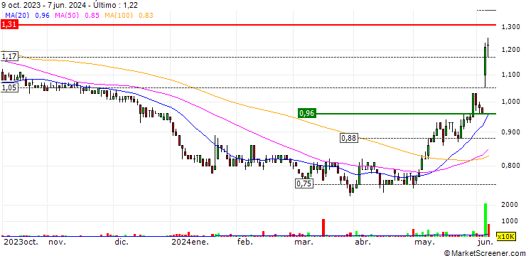 Gráfico Texwinca Holdings Limited