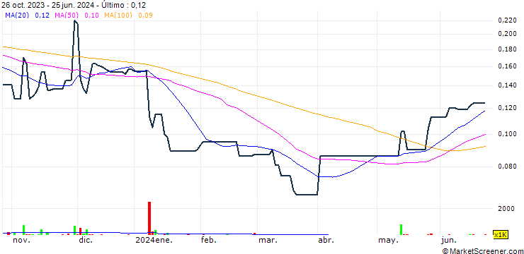 Gráfico Fortune Sun (China) Holdings Limited