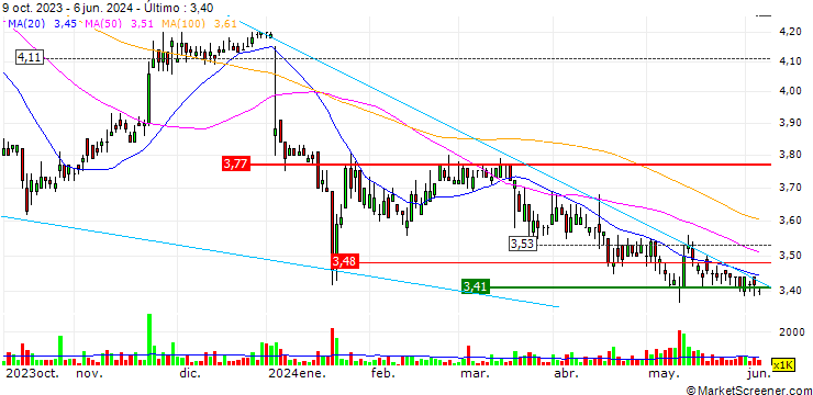 Gráfico Oriental Watch Holdings Limited