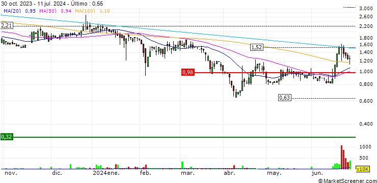 Gráfico Cocoon Holdings Limited
