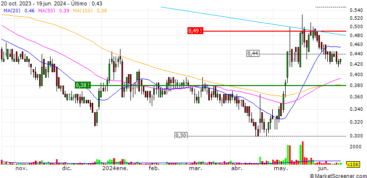 Gráfico GCL New Energy Holdings Limited