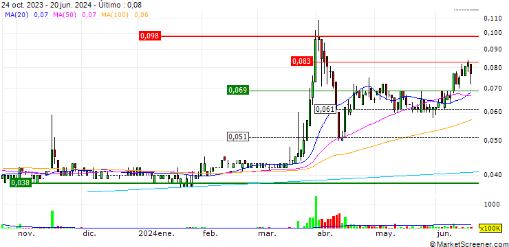 Gráfico Lisi Group (Holdings) Limited