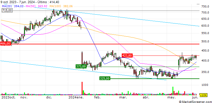 Gráfico Watches of Switzerland Group plc